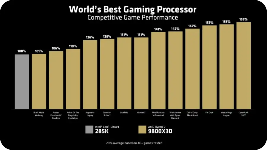 AMD Ryzen 7 9800X3D – procesor, który może okazać się nowym królem gamingu